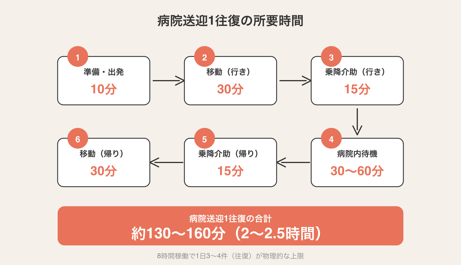 病院送迎1往復の所要時間を6ステップで積み上げた図。準備10分＋移動30分＋乗降介助15分＋病院内待機30〜60分＋乗降介助15分＋移動30分で合計約130〜160分（2〜2.5時間）