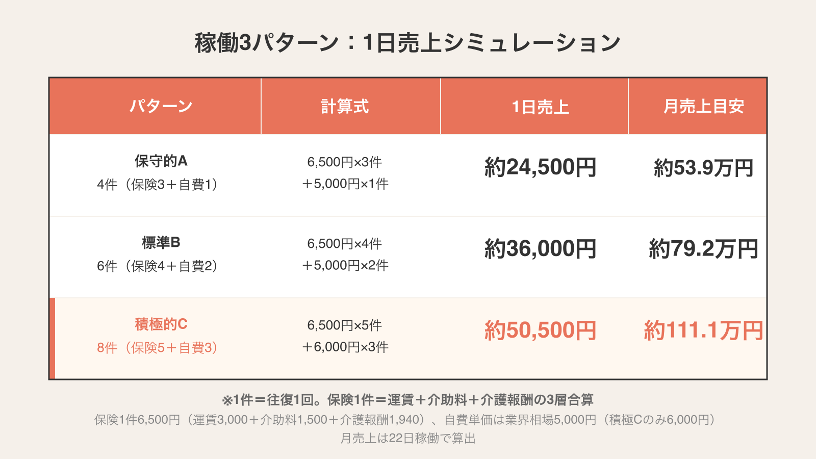 介護タクシーの稼働3パターン比較表。保守的A4件（約24,500円/日・月53.9万円）、標準B6件（約36,000円/日・月79.2万円）、積極的C8件（約50,500円/日・月111.1万円）