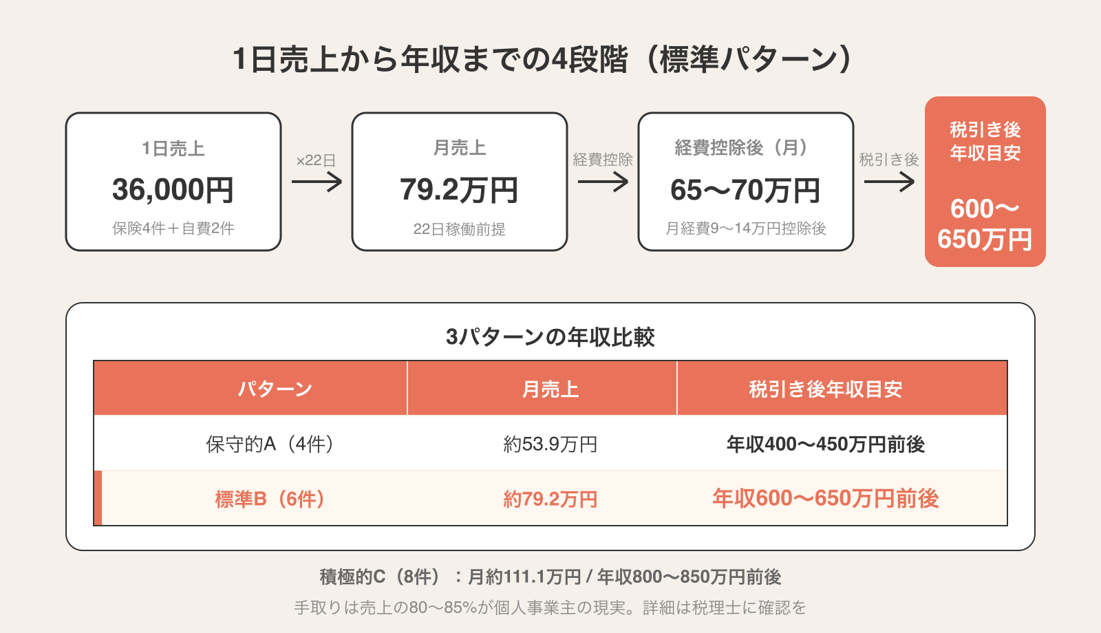 標準パターン（6件稼働）を軸にした1日売上36,000円→月売上79.2万円→経費控除後65〜70万円→税引き後年収600〜650万円の4段階積み上げ図