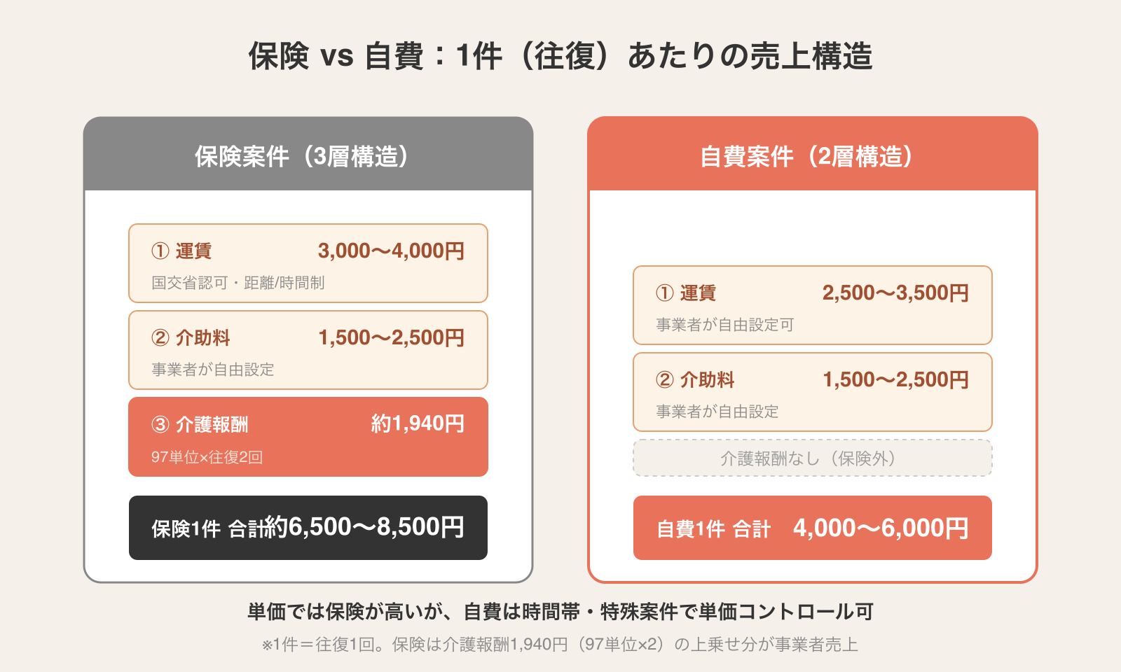 介護保険案件は運賃3,000〜4,000円＋介助料1,500〜2,500円＋介護報酬約1,940円の3層構造で合計6,500〜8,500円。自費案件は運賃2,500〜3,500円＋介助料1,500〜2,500円の2層で合計4,000〜6,000円