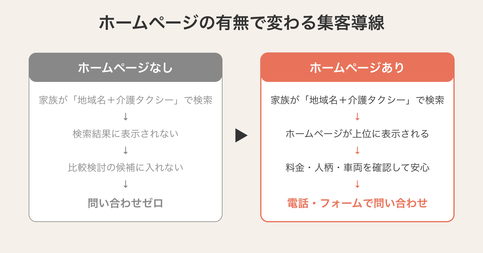 ホームページの有無で変わる集客導線の比較図