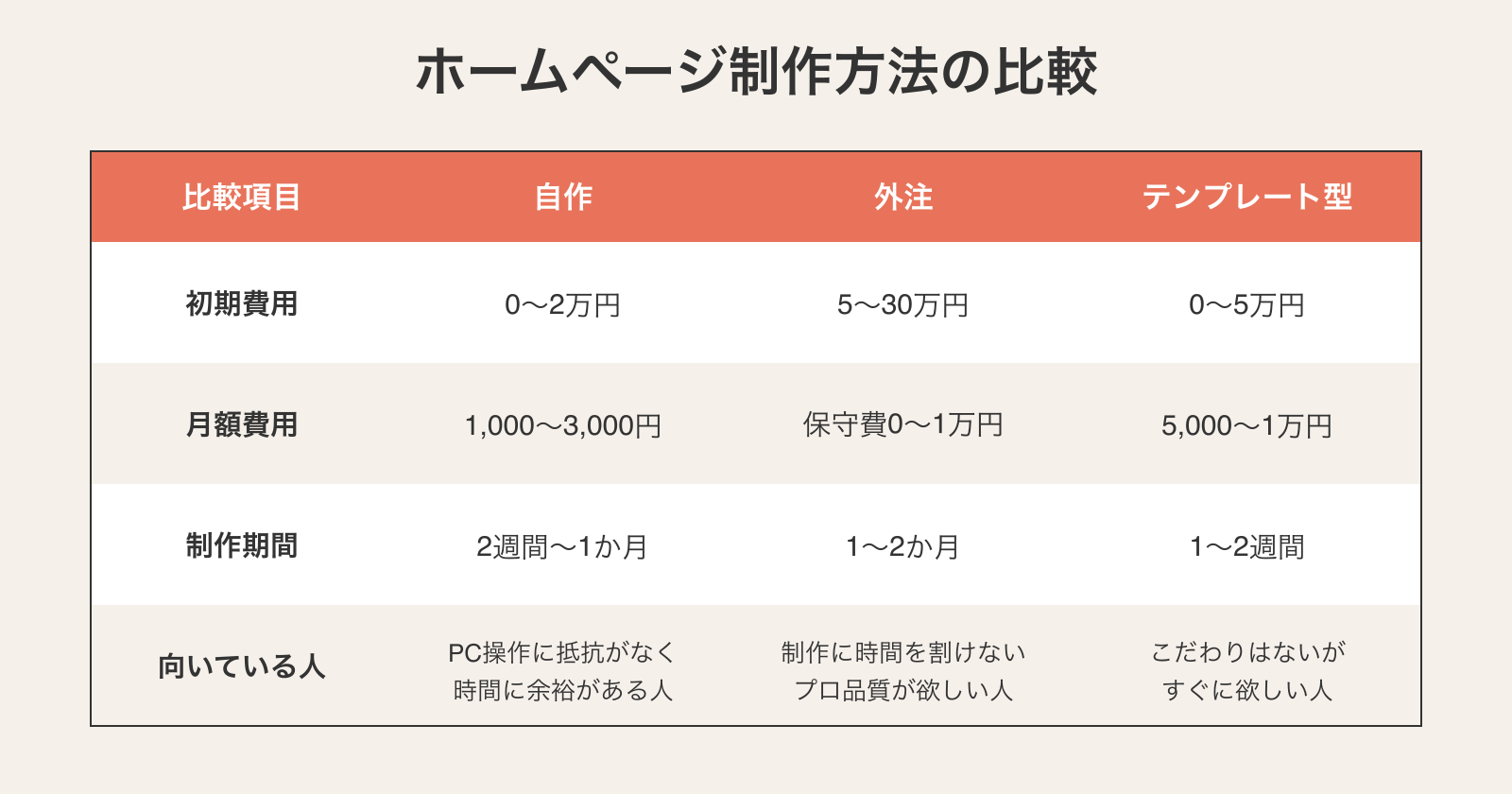 ホームページ制作方法の比較表（自作・外注・テンプレート型）