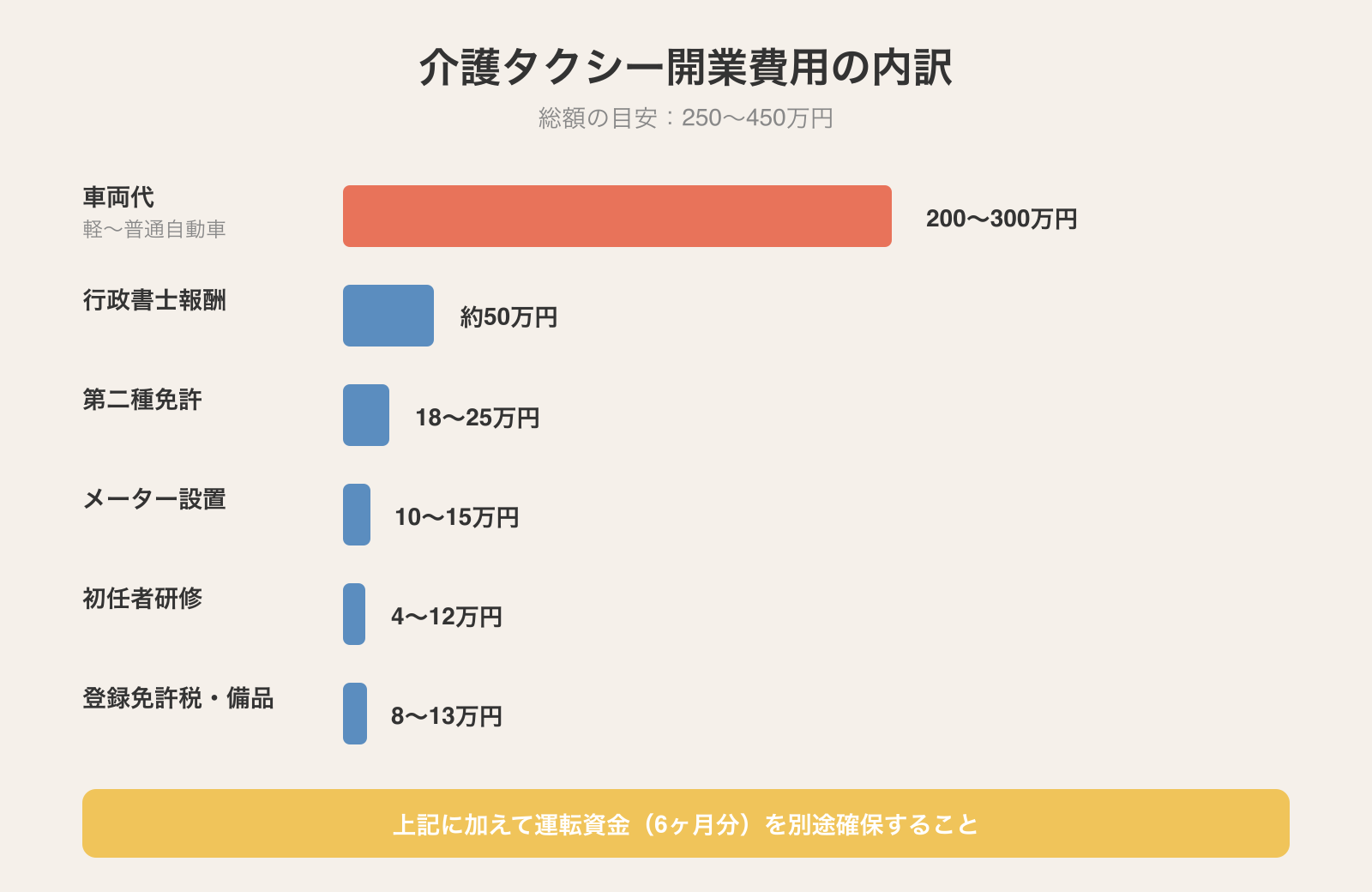 介護タクシー開業費用の内訳。総額250〜450万円の内訳として車両代・行政書士報酬・第二種免許・タクシーメーター・初任者研修・登録免許税を水平バーで視覚化