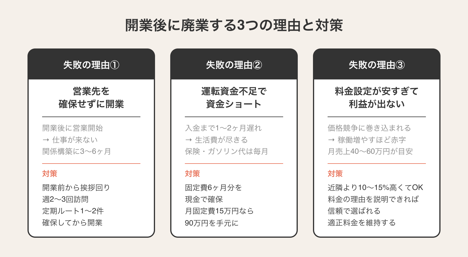 介護タクシー開業で廃業する3つの理由と対策。①営業先を確保せずに開業②運転資金不足で資金ショート③料金設定が安すぎて利益が出ない、それぞれの対策を並列カードで比較