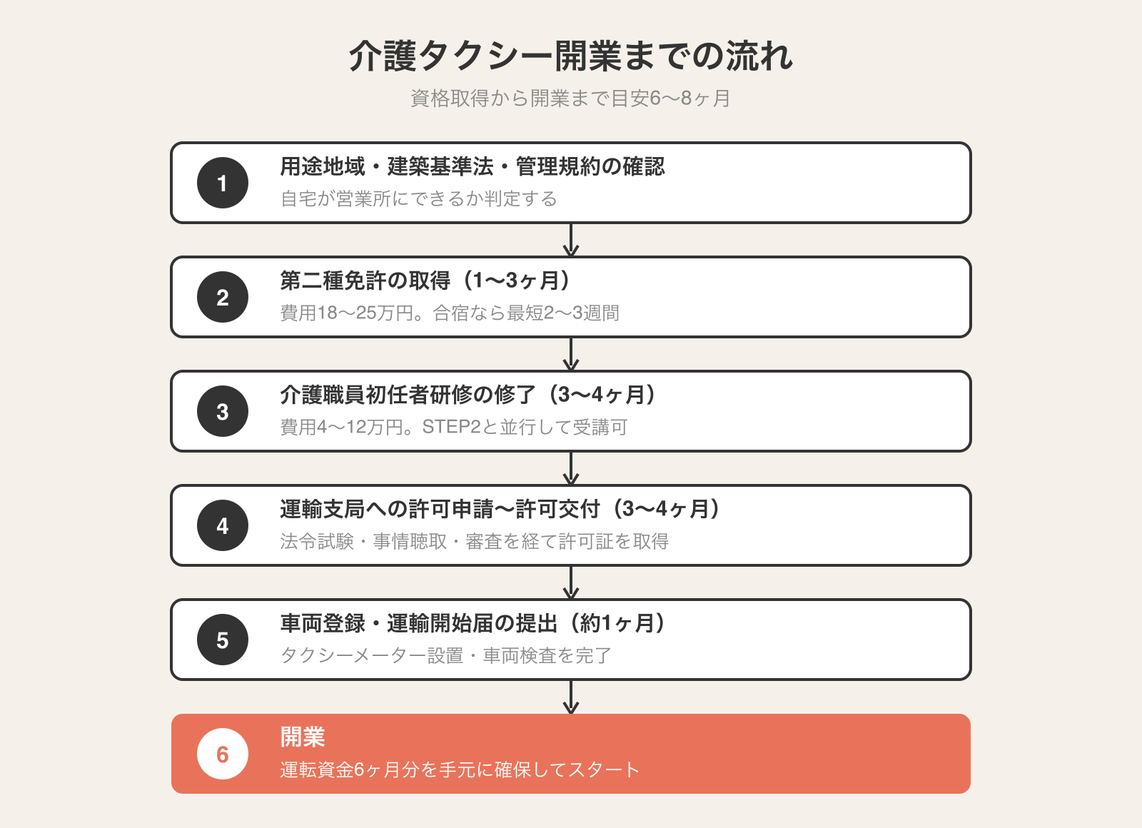 介護タクシー開業までの6ステップ。用途地域確認→資格取得→営業先確保→許可申請→車両登録→開業の流れと各フェーズの所要期間を示す