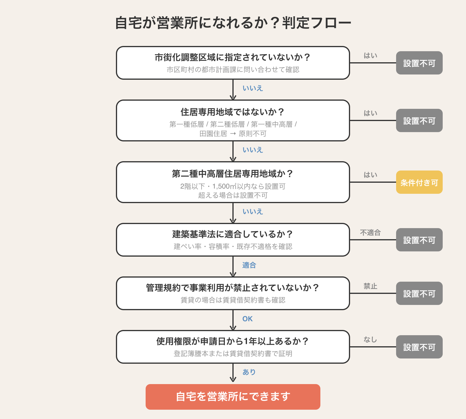 自宅が介護タクシーの営業所になれるか判定するフローチャート。市街化調整区域・住居専用地域・第二種中高層住居専用地域の分岐と、次のステップ（建築基準法・管理規約・車庫距離）を示す