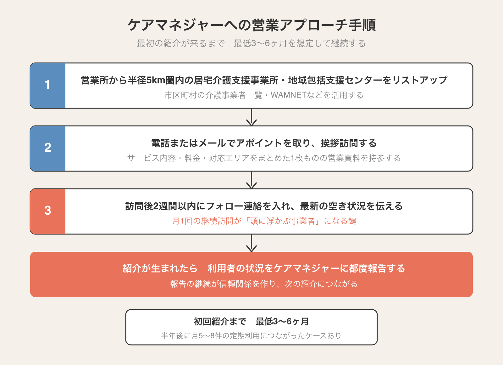 ケアマネジャーへの営業アプローチ手順：リストアップから継続訪問で初紹介を獲得するまでの4ステップ