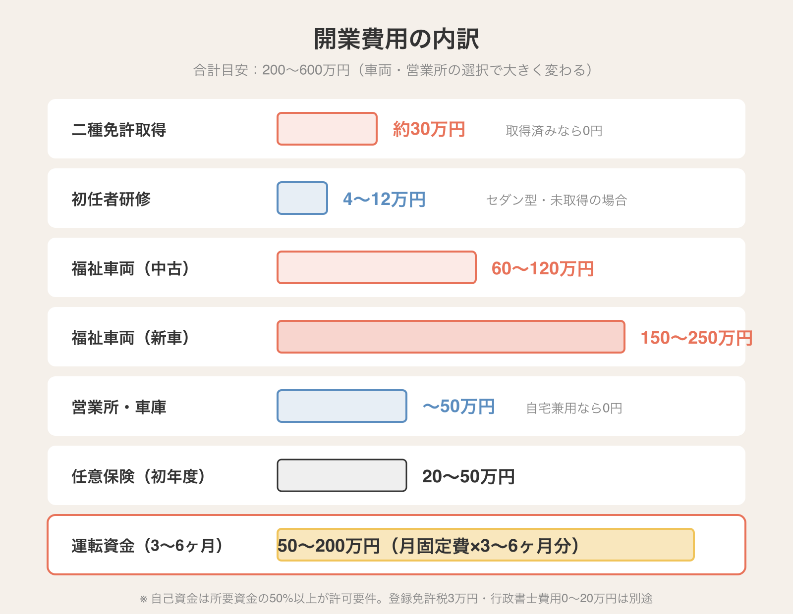 介護タクシー開業費用の費目別レンジ：二種免許・車両・営業所・保険・運転資金の目安