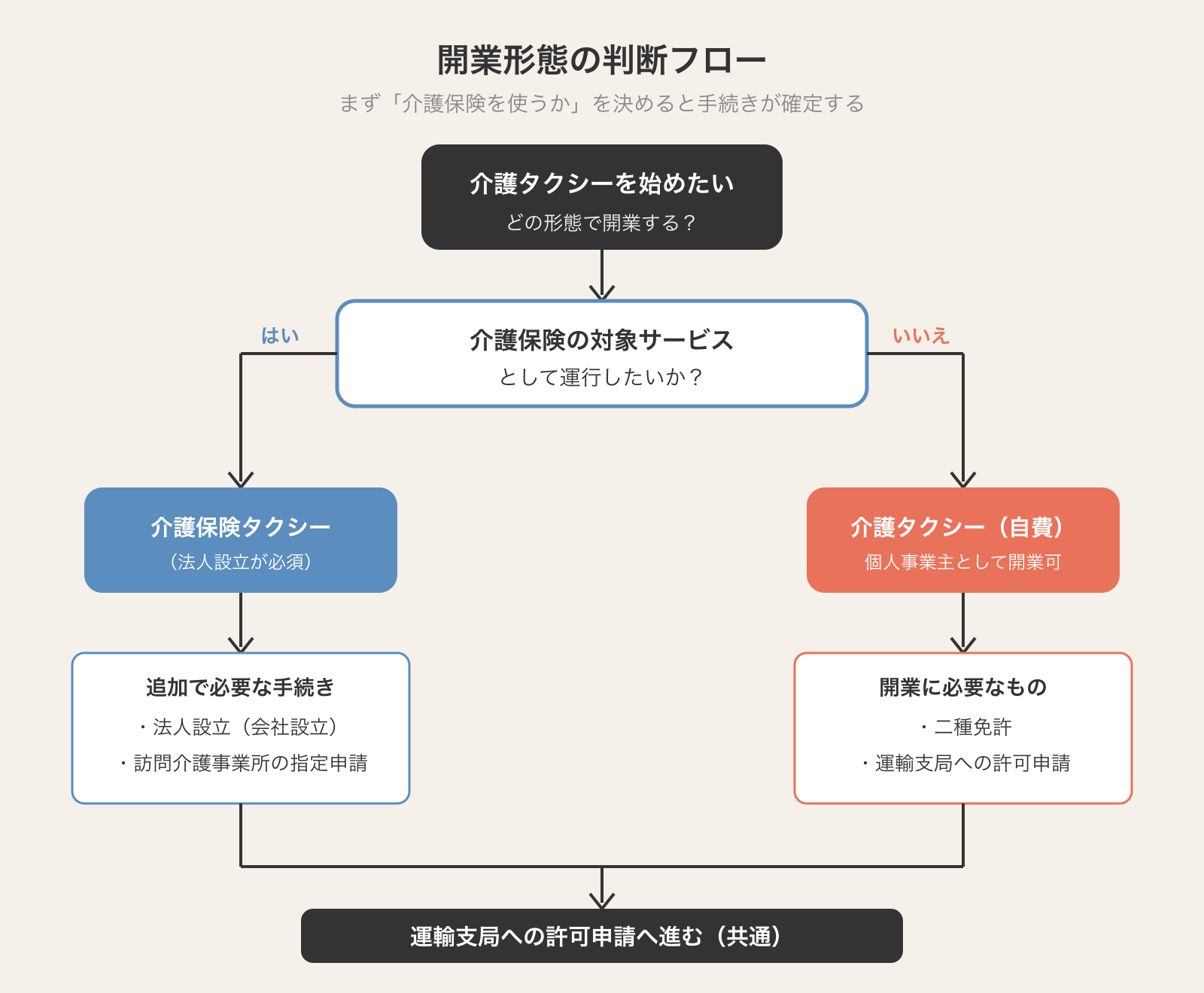 介護タクシー開業形態の判断フロー：介護保険対象か自費タクシーかで手続きが変わる