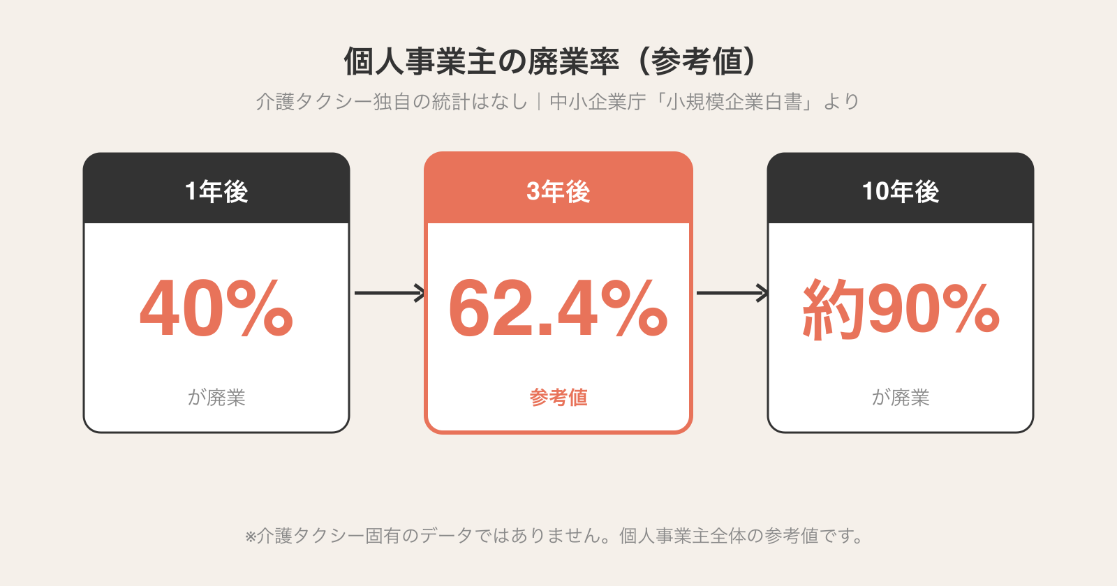 個人事業主の廃業率：1年後40%・3年後62.4%・10年後約90%（中小企業庁「小規模企業白書」より）