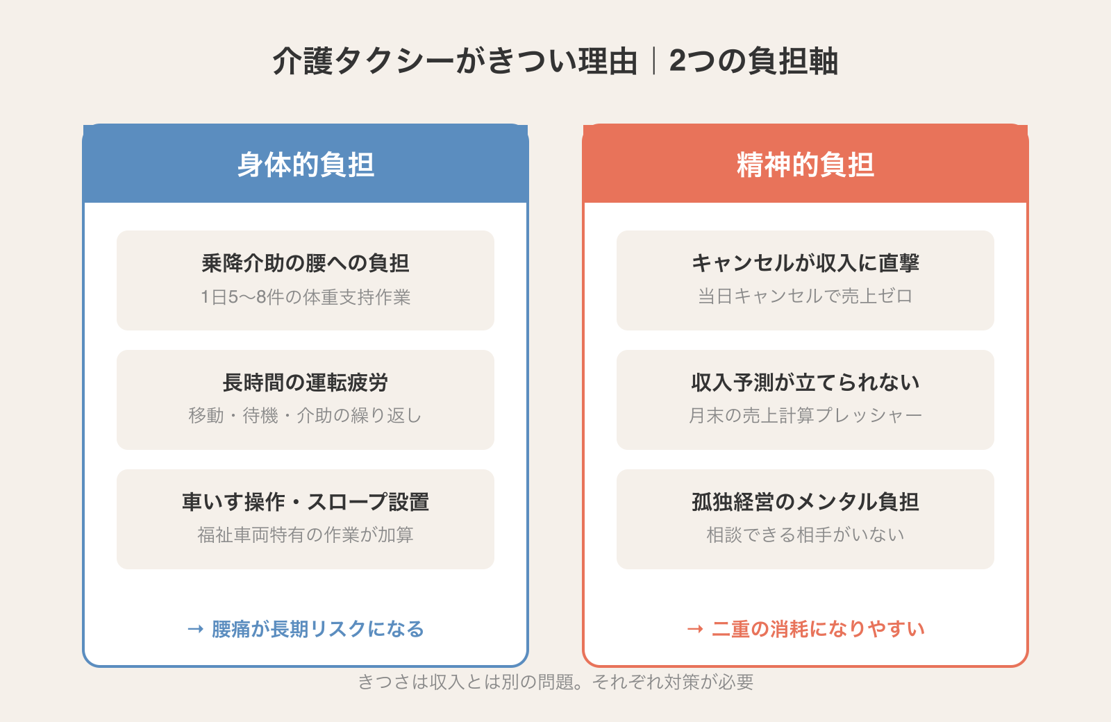 介護タクシーがきつい理由を身体的負担（腰痛リスクなど）と精神的負担（キャンセル・孤独経営など）の2軸で整理した図