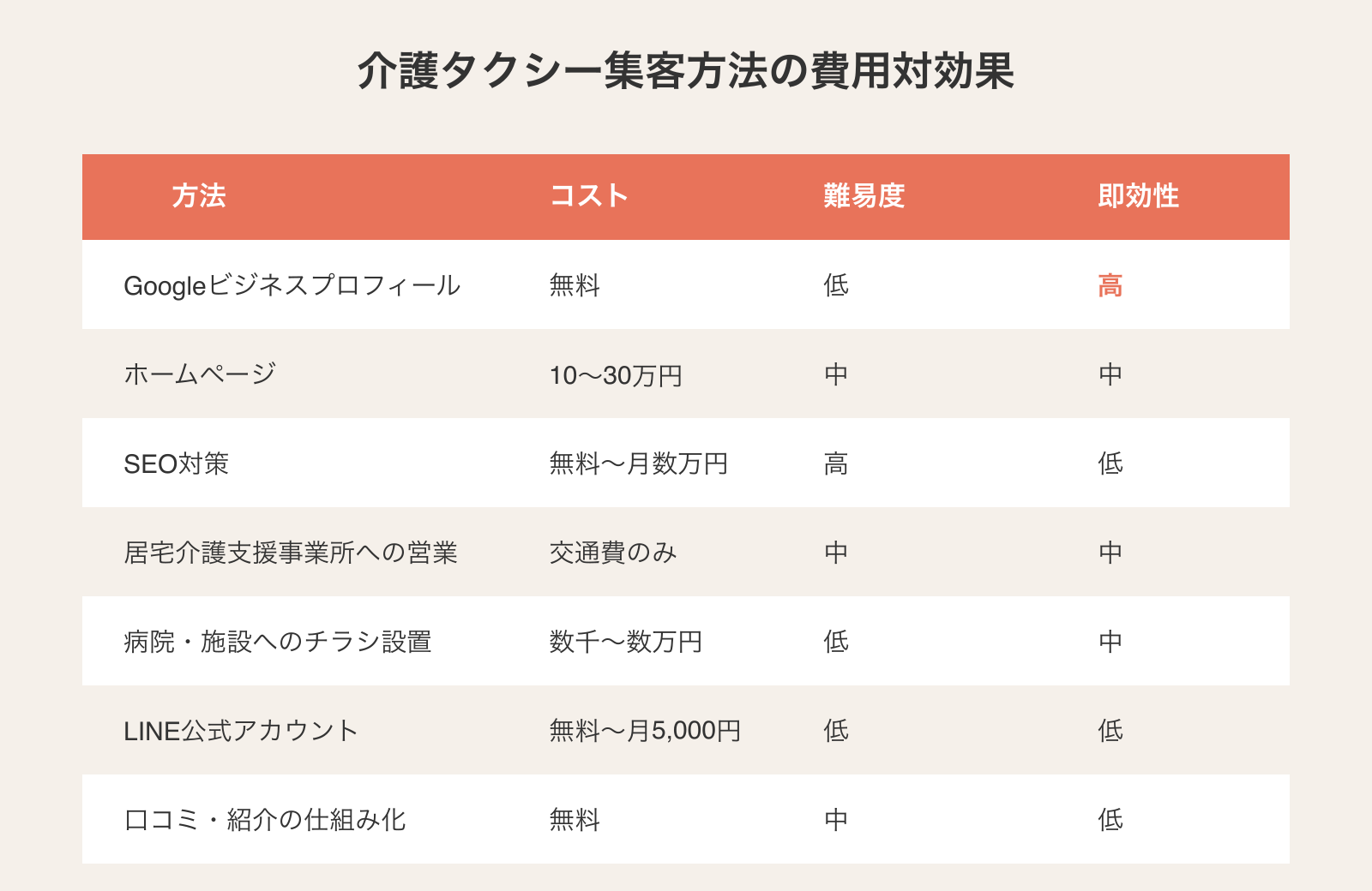 介護タクシーの集客方法7選の費用対効果比較表