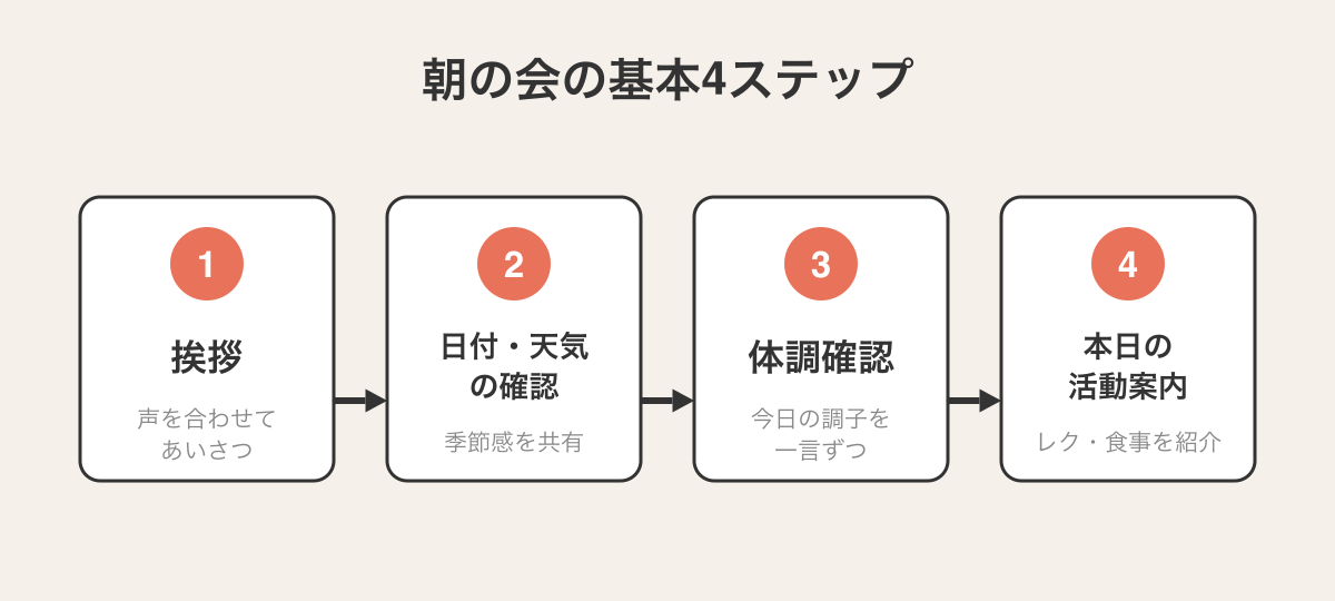 朝の会の基本4ステップ（挨拶→日付・天気の確認→体調確認→本日の活動案内）のフロー図