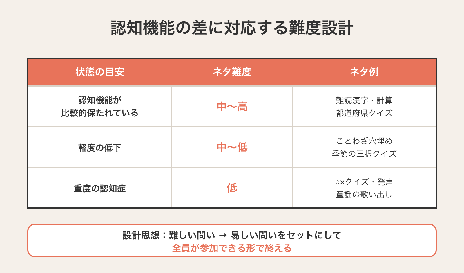認知機能の状態の目安×ネタ難度×ネタ例の難度マトリクス。難しい問いと易しい問いをセットにして全員が参加できる形で終える設計思想を示す