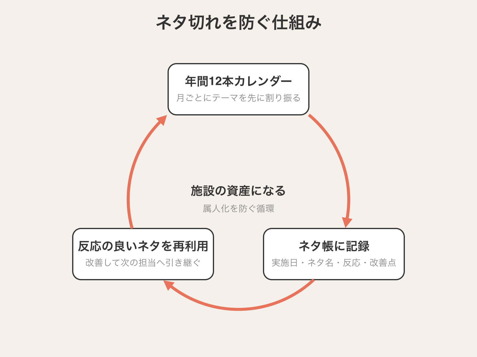 ネタ切れを防ぐ仕組みの循環図。年間12本カレンダー→ネタ帳に記録→反応の良いネタを再利用が循環し、属人化を防いで施設の資産になる
