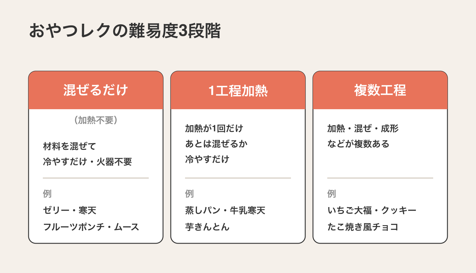 おやつレクの難易度3段階分類(混ぜるだけ・1工程加熱・複数工程)の比較図。各段階の定義とメニュー例