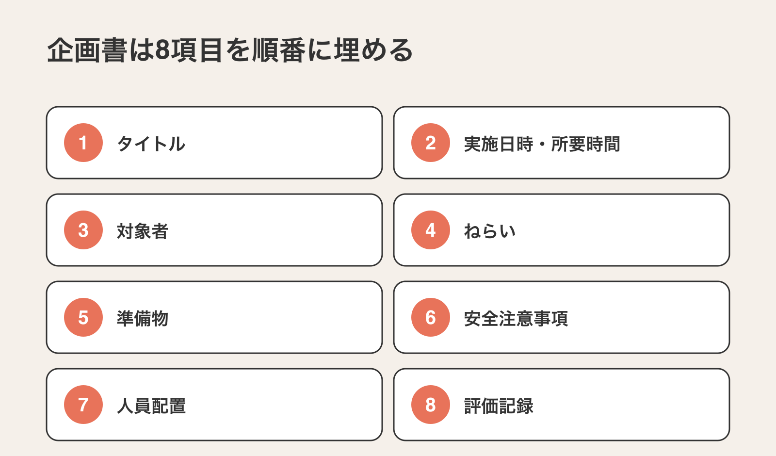 おやつレク企画書の8項目(タイトル・実施日時・所要時間・対象者・ねらい・準備物・安全注意事項・人員配置・評価記録)を順番に埋めるブロック図