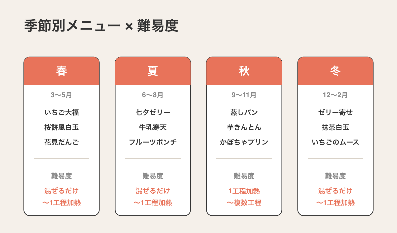 デイサービスおやつレクの季節別メニュー(春夏秋冬)と難易度の一覧。春はいちご大福・桜餅風白玉・花見だんご、夏は七夕ゼリー・牛乳寒天・フルーツポンチ、秋は蒸しパン・芋きんとん・かぼちゃプリン、冬はゼリー寄せ・抹茶白玉・いちごのムース