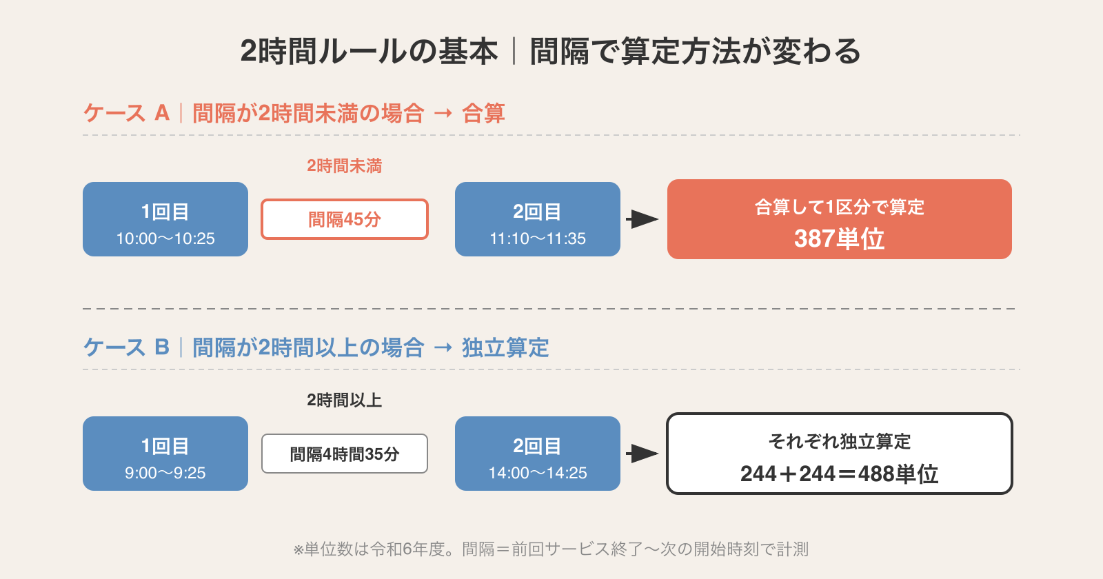 訪問介護の2時間ルール基本概念図|2時間以上なら独立算定488単位、2時間未満なら合算387単位