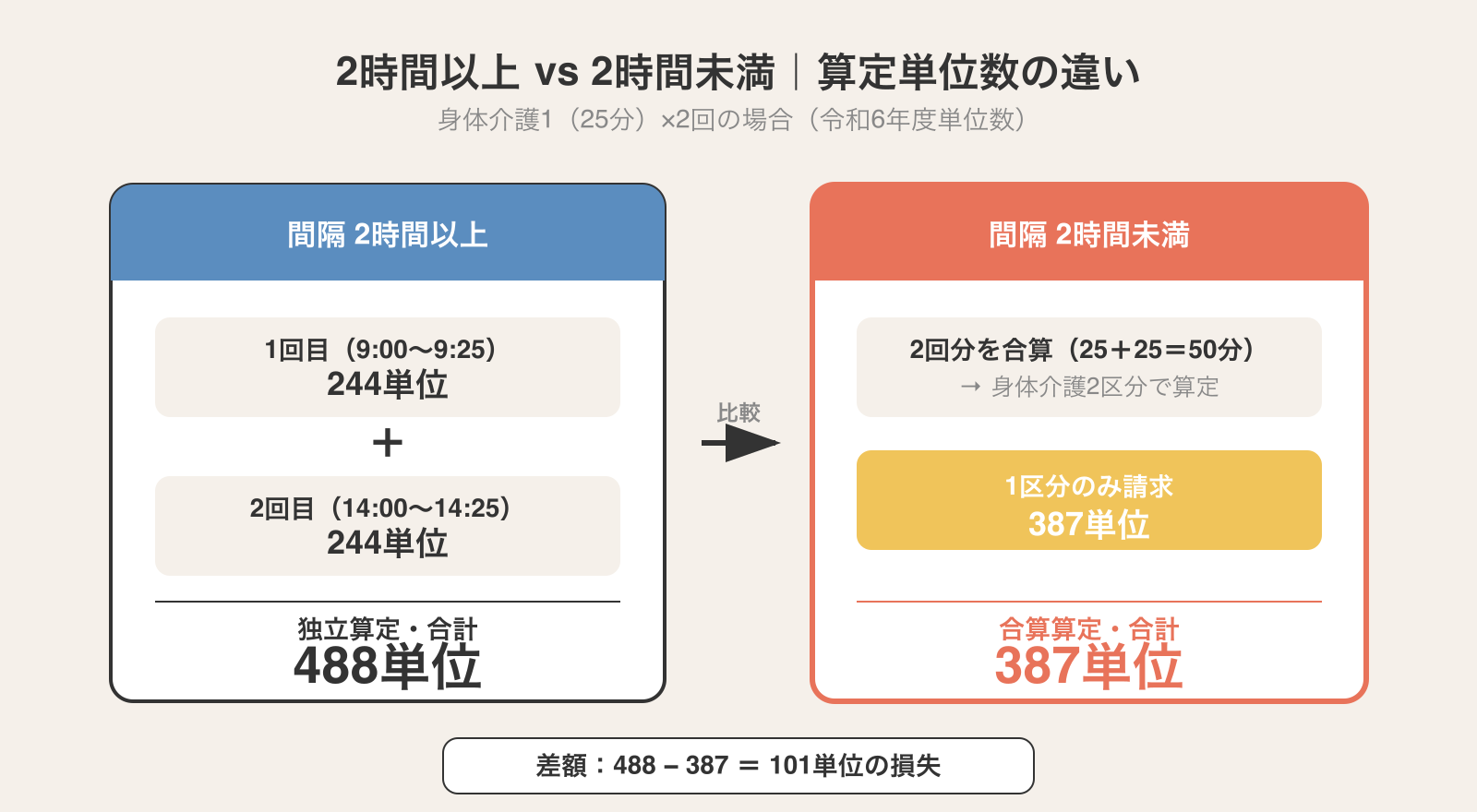 2時間以上(独立算定488単位)vs 2時間未満(合算387単位)の算定単位数比較図