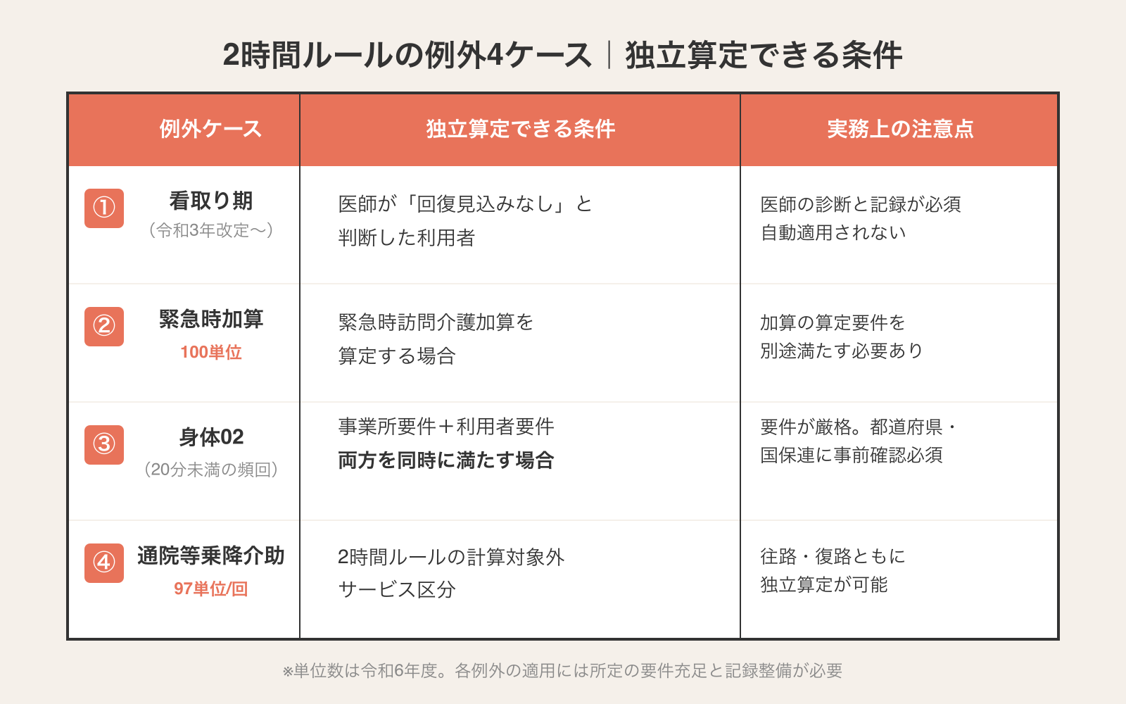 訪問介護2時間ルールの例外4ケース一覧|①看取り期②緊急時加算100単位③身体02④通院等乗降介助97単位