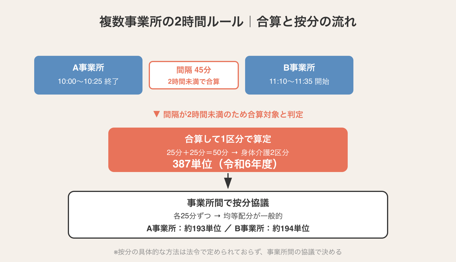 複数事業所の2時間ルール|A事業所終了からB事業所開始45分で合算387単位→按分協議の流れ