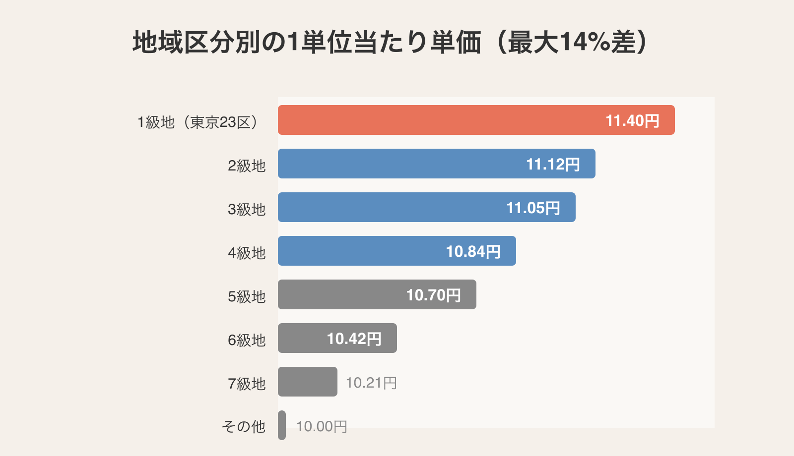 訪問介護の地域区分別1単位当たり単価:1級地11.40円からその他10.00円まで最大14%の差があるバー図