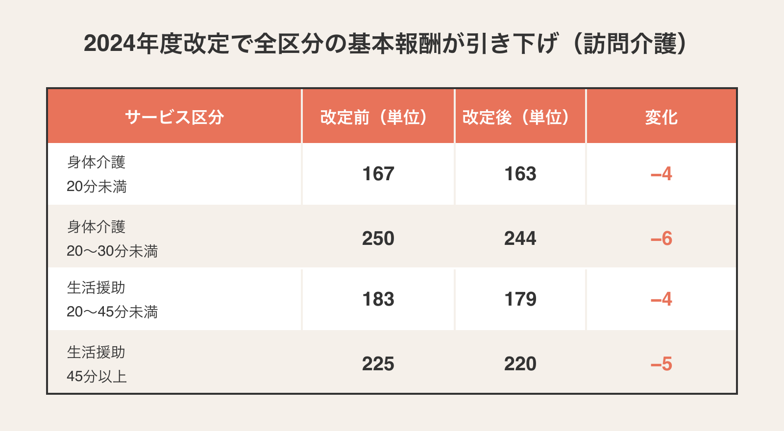2024年度介護報酬改定前後の訪問介護基本報酬比較:身体介護・生活援助の各区分で単位数が引き下げられた比較表