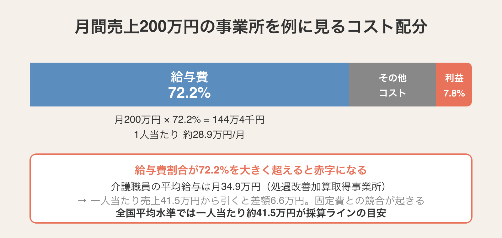 訪問介護の採算ラインの目安:月間売上に対する給与費72.2%・その他コスト・収支差率7.8%の配分図