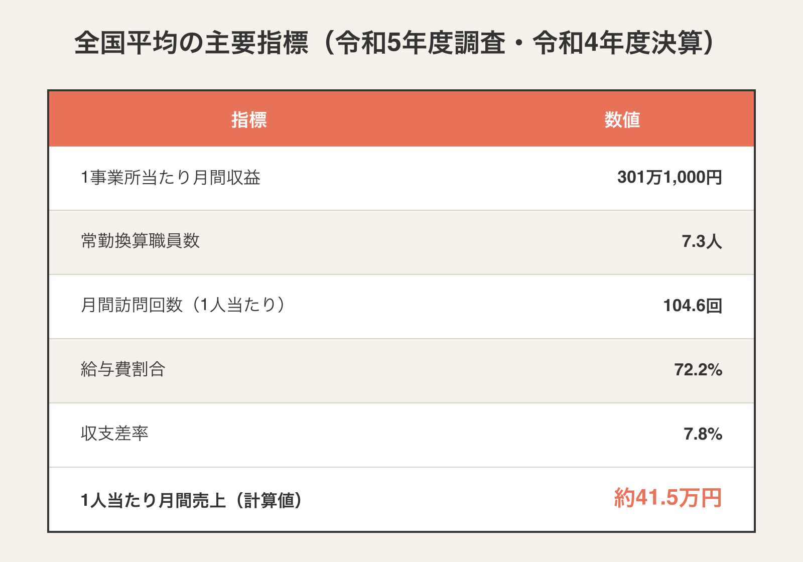 訪問介護の全国平均主要指標(令和5年度調査):月間収益301万円・常勤換算7.3人・1人当たり月間売上約41.5万円