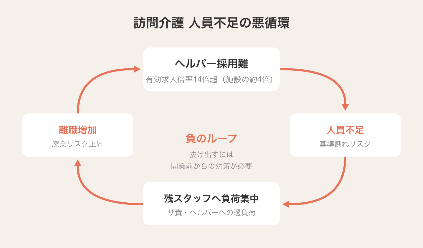 訪問介護 人員不足の悪循環：ヘルパー採用難→人員不足→残スタッフ過負荷→離職増加の負のループ
