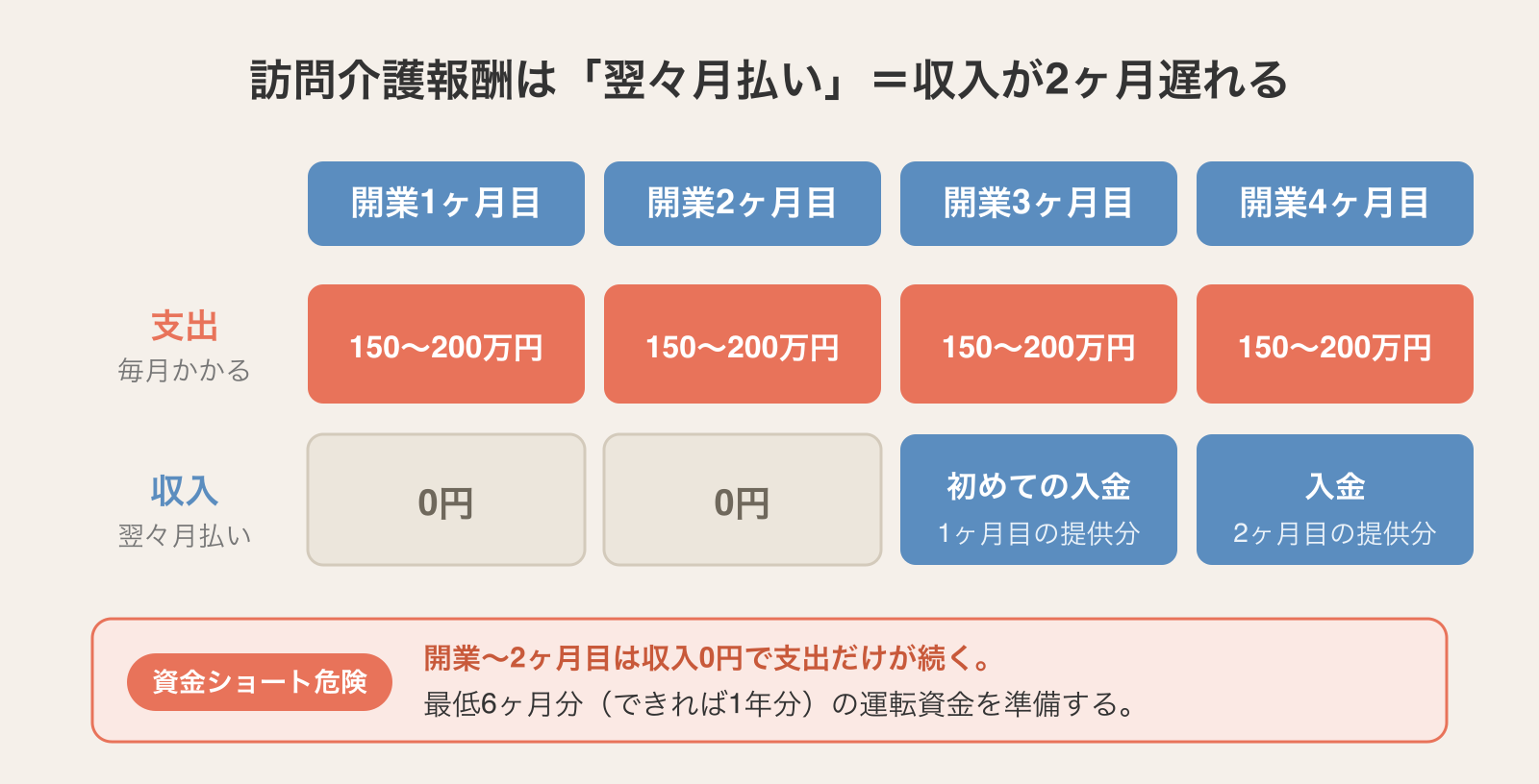訪問介護報酬の翌々月払いによる資金ショートの仕組み：開業直後は収入ゼロで支出が続く
