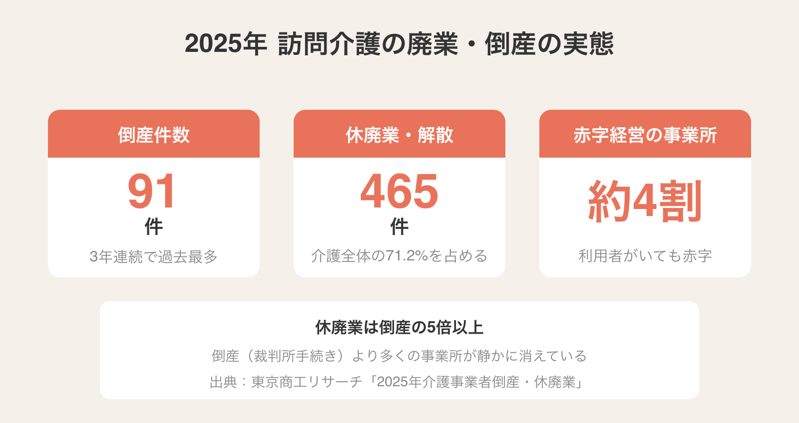 2025年訪問介護の廃業・倒産の実態：倒産91件・休廃業465件・赤字約4割