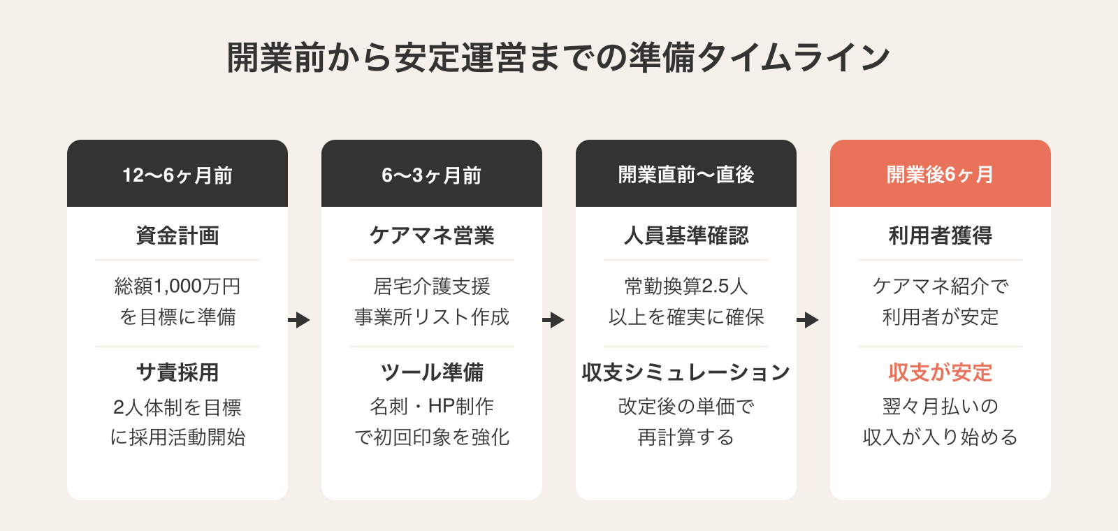 開業前から安定運営までの準備タイムライン：12ヶ月前から開業後6ヶ月までの4ステップ