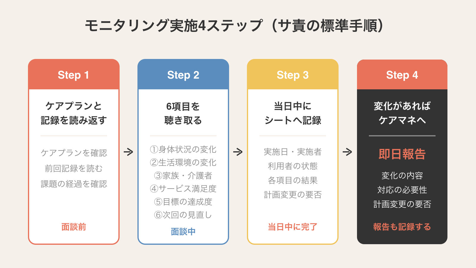 サービス提供責任者によるモニタリング実施4ステップ。ケアプラン確認→6項目聴き取り→当日中に記録→変化があればケアマネへ即日報告