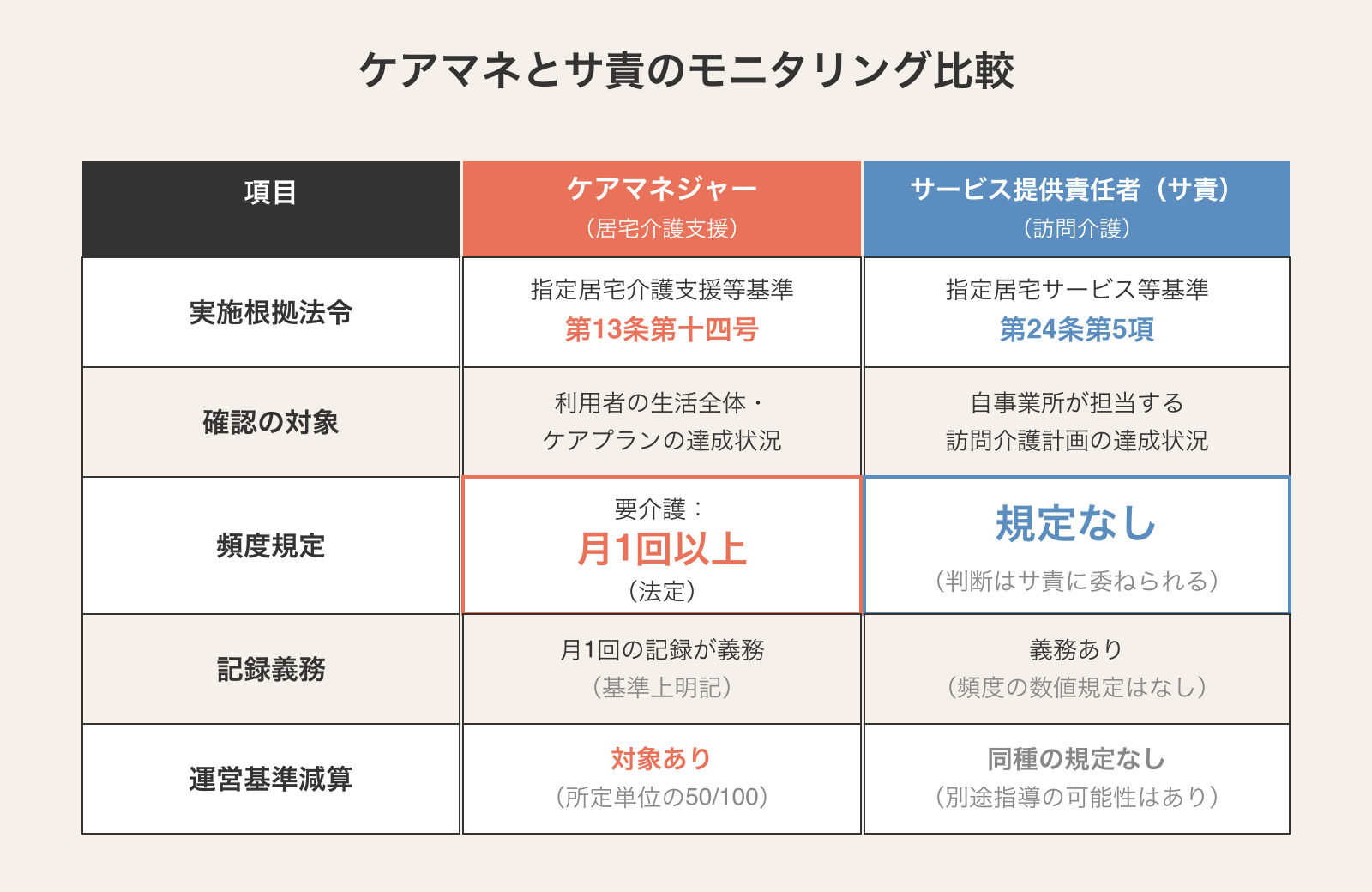 ケアマネジャーとサービス提供責任者（サ責）のモニタリング比較表。実施根拠法令・確認対象・頻度規定・記録義務・運営基準減算の5項目で違いを整理