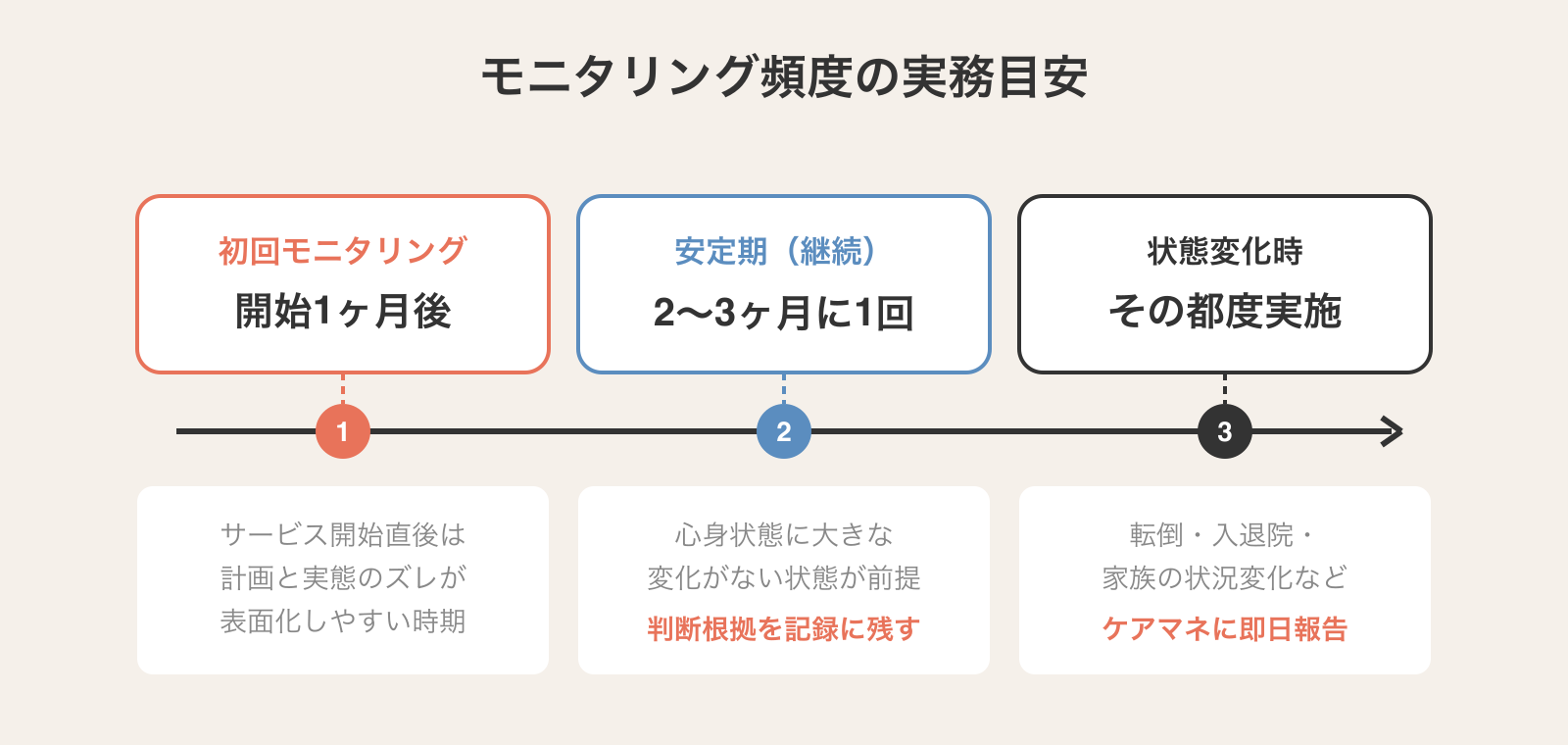 訪問介護モニタリング頻度の実務目安タイムライン。初回は開始1ヶ月後、安定期は2〜3ヶ月に1回、状態変化があればその都度実施