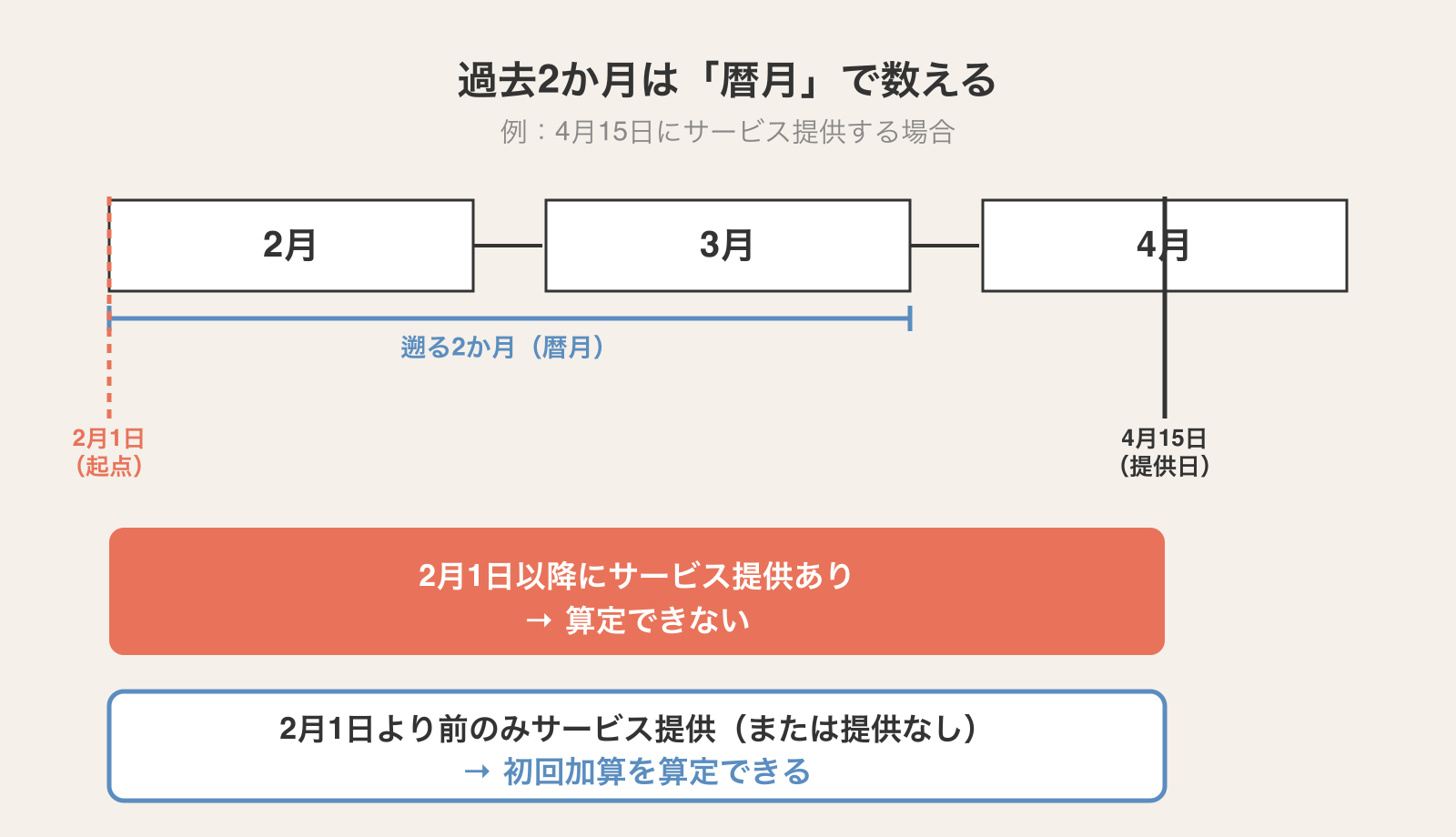 暦月計算の図解:4月15日にサービス提供する場合、起点は2月1日。2月1日以降にサービスがあれば算定不可、なければ初回加算を算定できる