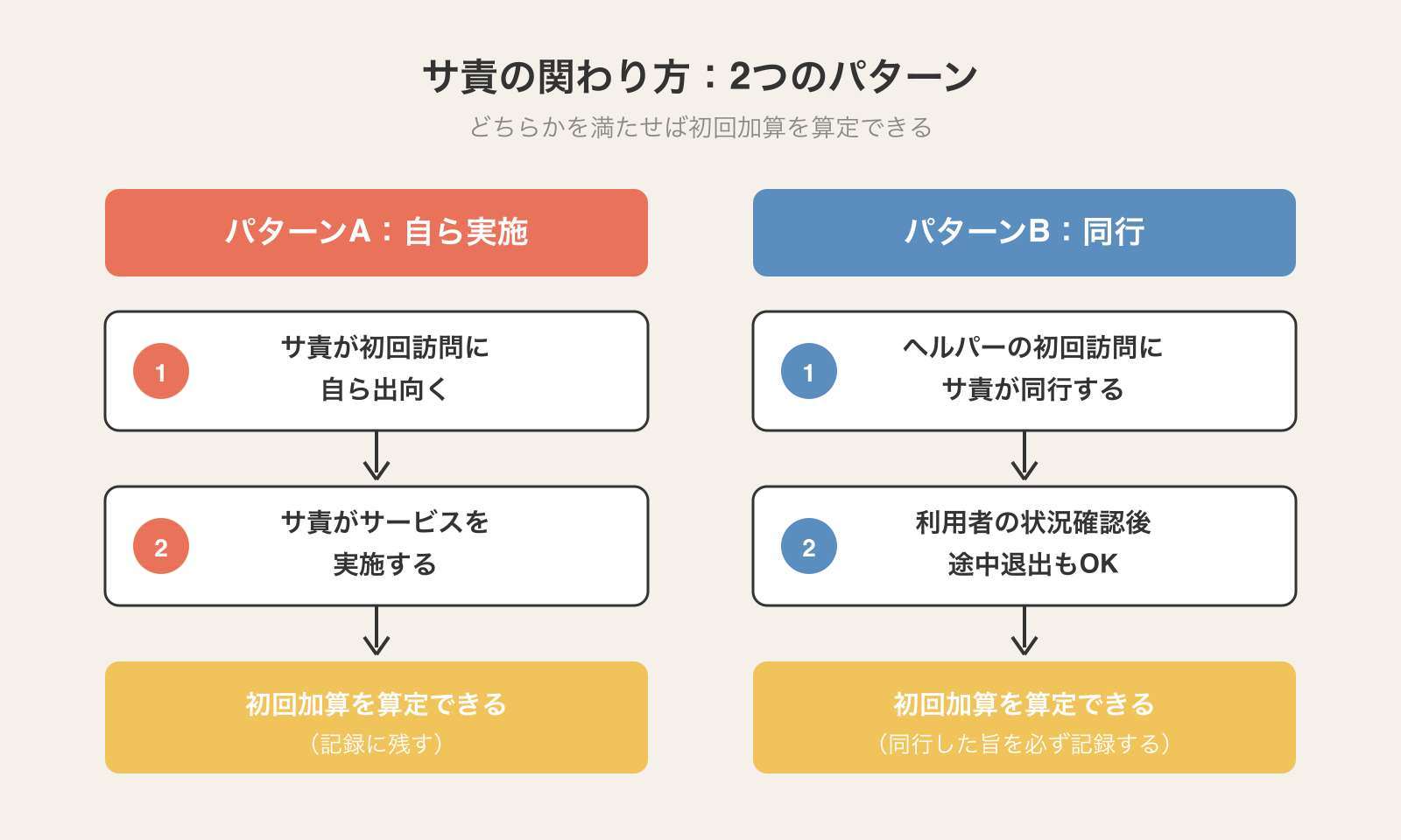 サ責の関わり方2パターン:パターンA(自ら実施)とパターンB(同行)の比較フロー。同行は途中退出OKだが記録必須