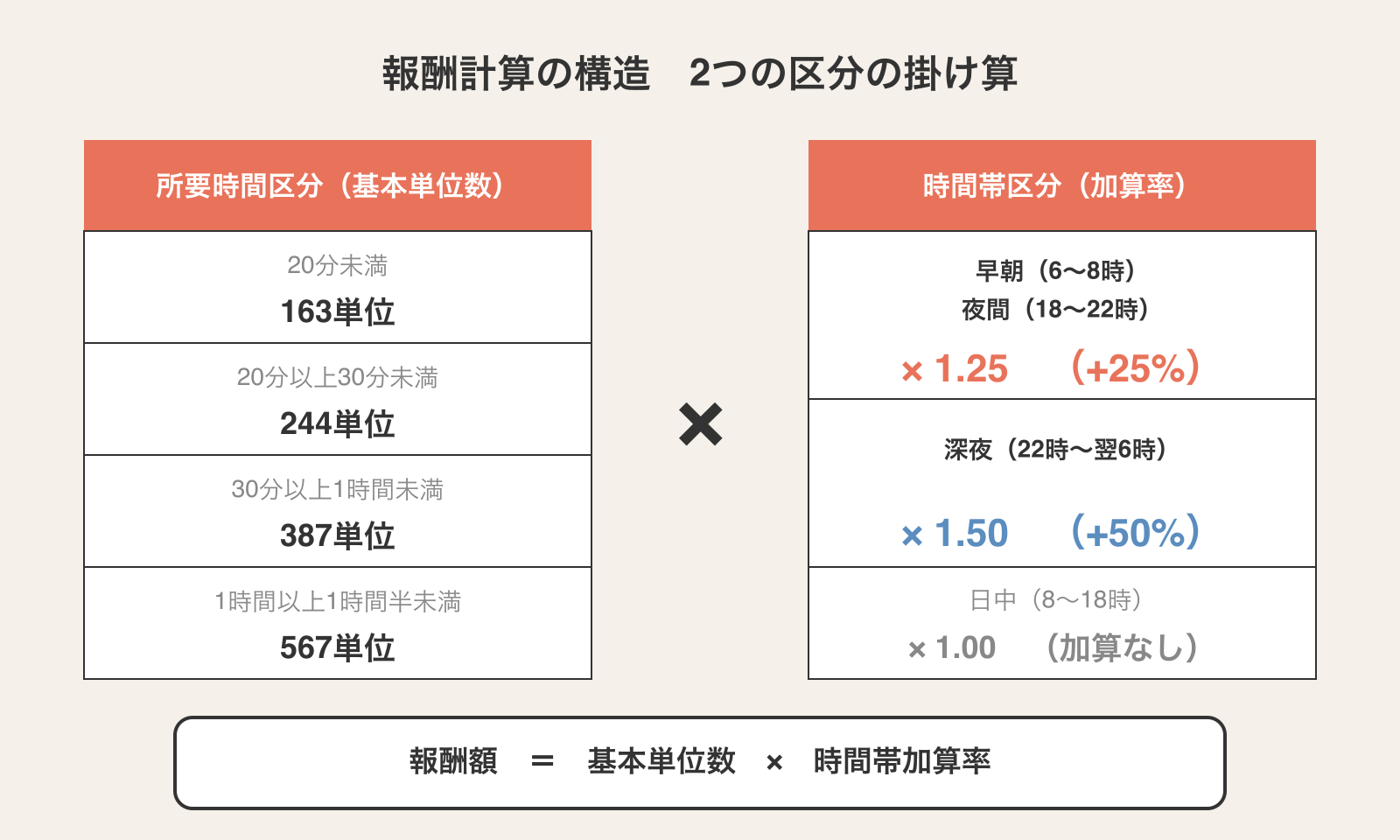 訪問介護の報酬計算構造。所要時間区分の基本単位数(163/244/387/567)と時間帯加算率の掛け算を図解