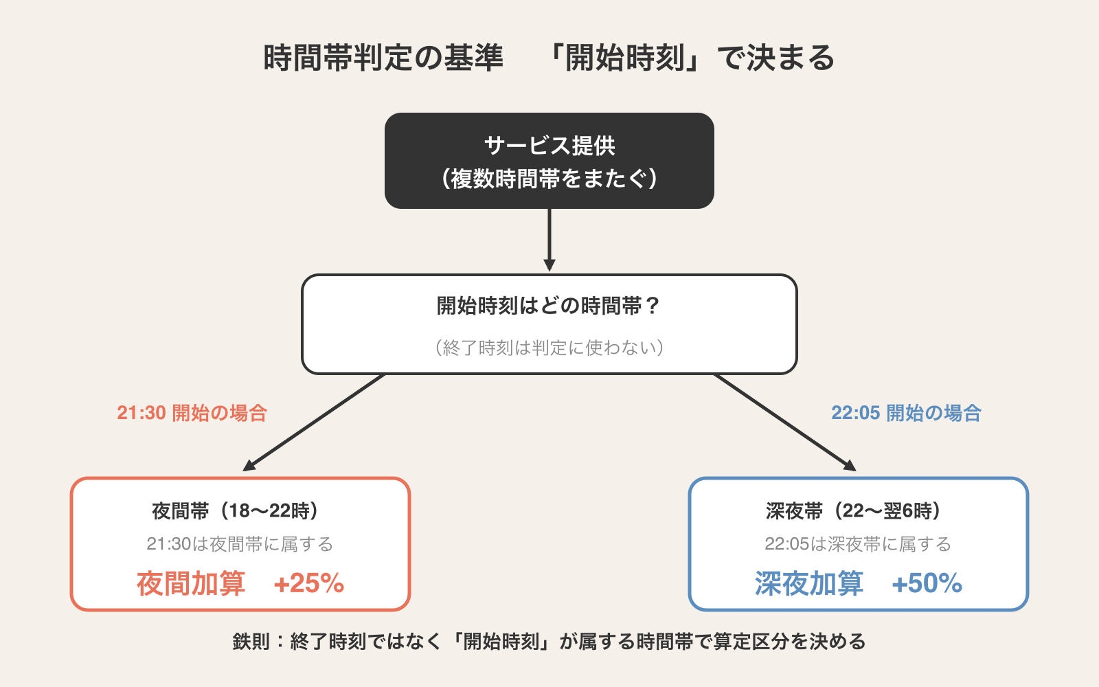 訪問介護の時間帯またぎ判定フロー。21:30開始は夜間25%、22:05開始は深夜50%となる判定基準を図解