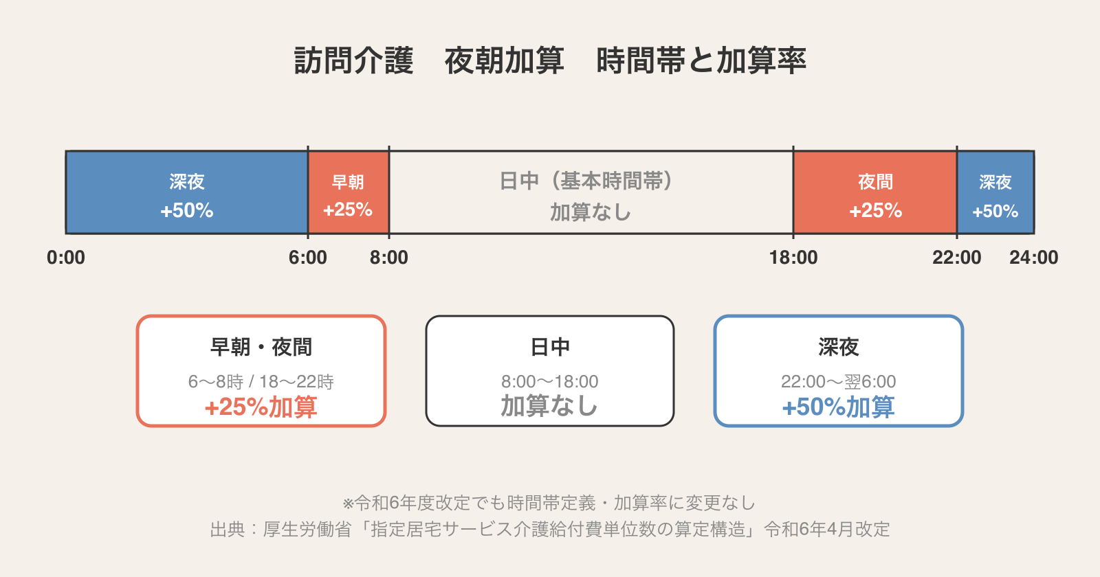 訪問介護の夜朝加算 時間帯と加算率の24時間タイムライン。早朝・夜間25%、深夜50%を帯グラフで可視化