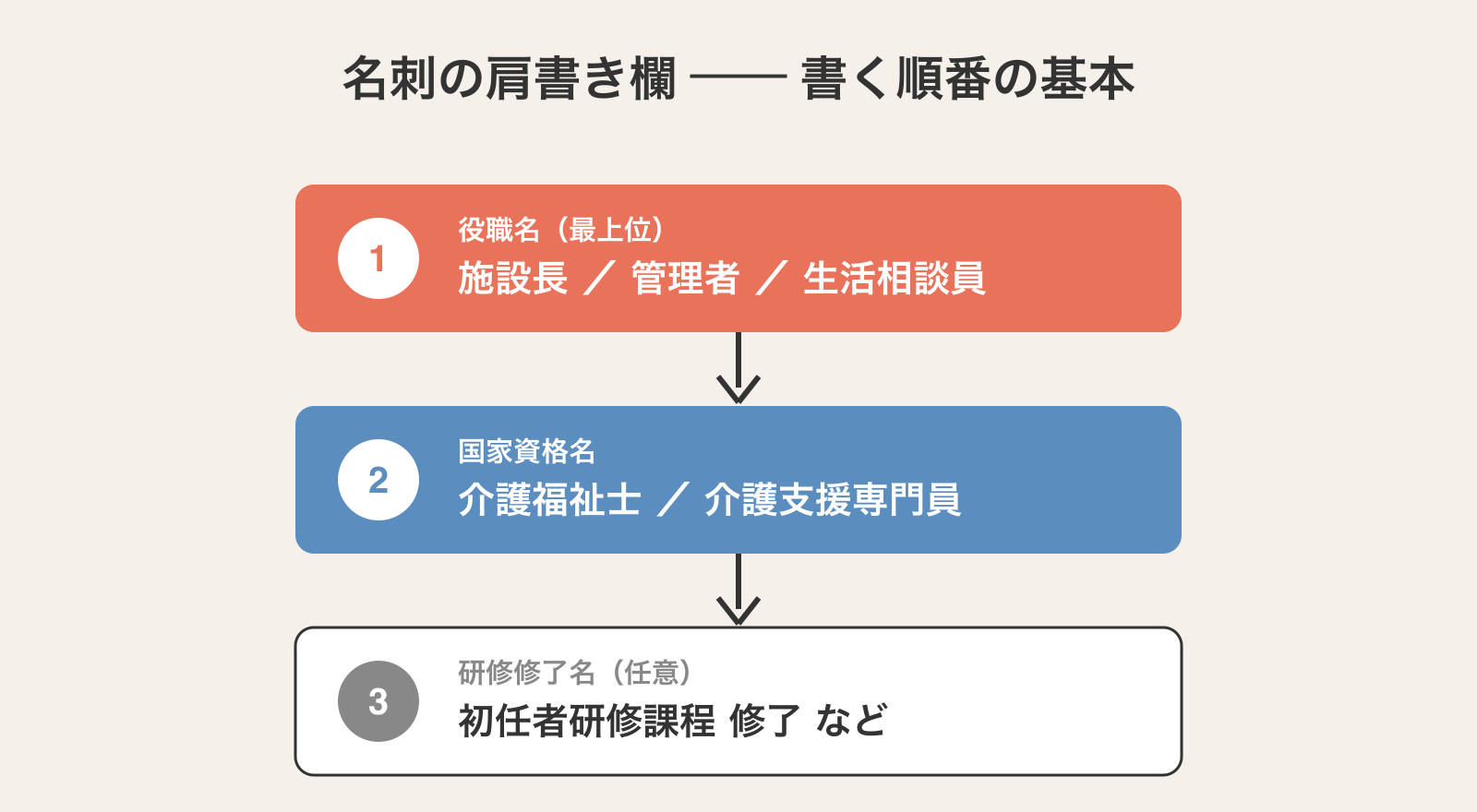 名刺の肩書き欄に書く順番の基本：役職名→国家資格名→研修修了名の3段構成