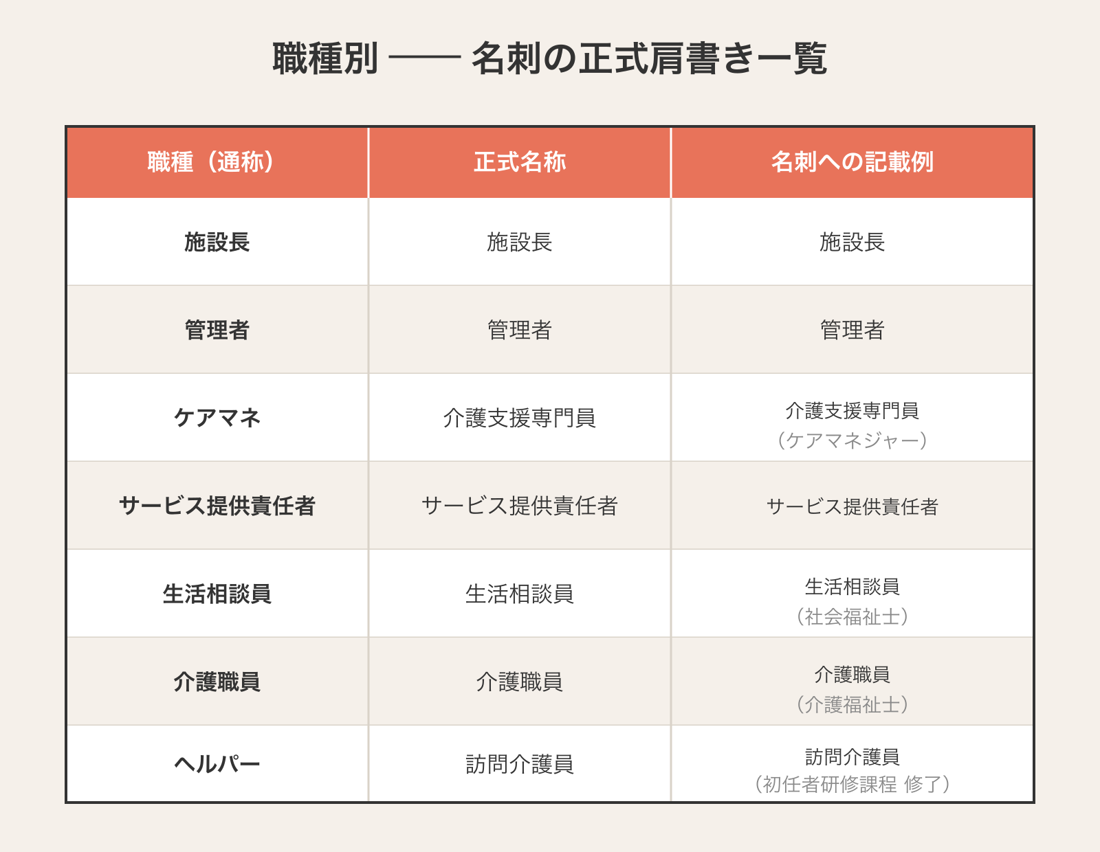 介護職種別の名刺正式肩書き一覧：ケアマネ＝介護支援専門員、ヘルパー＝訪問介護員など通称と正式名称の対応表