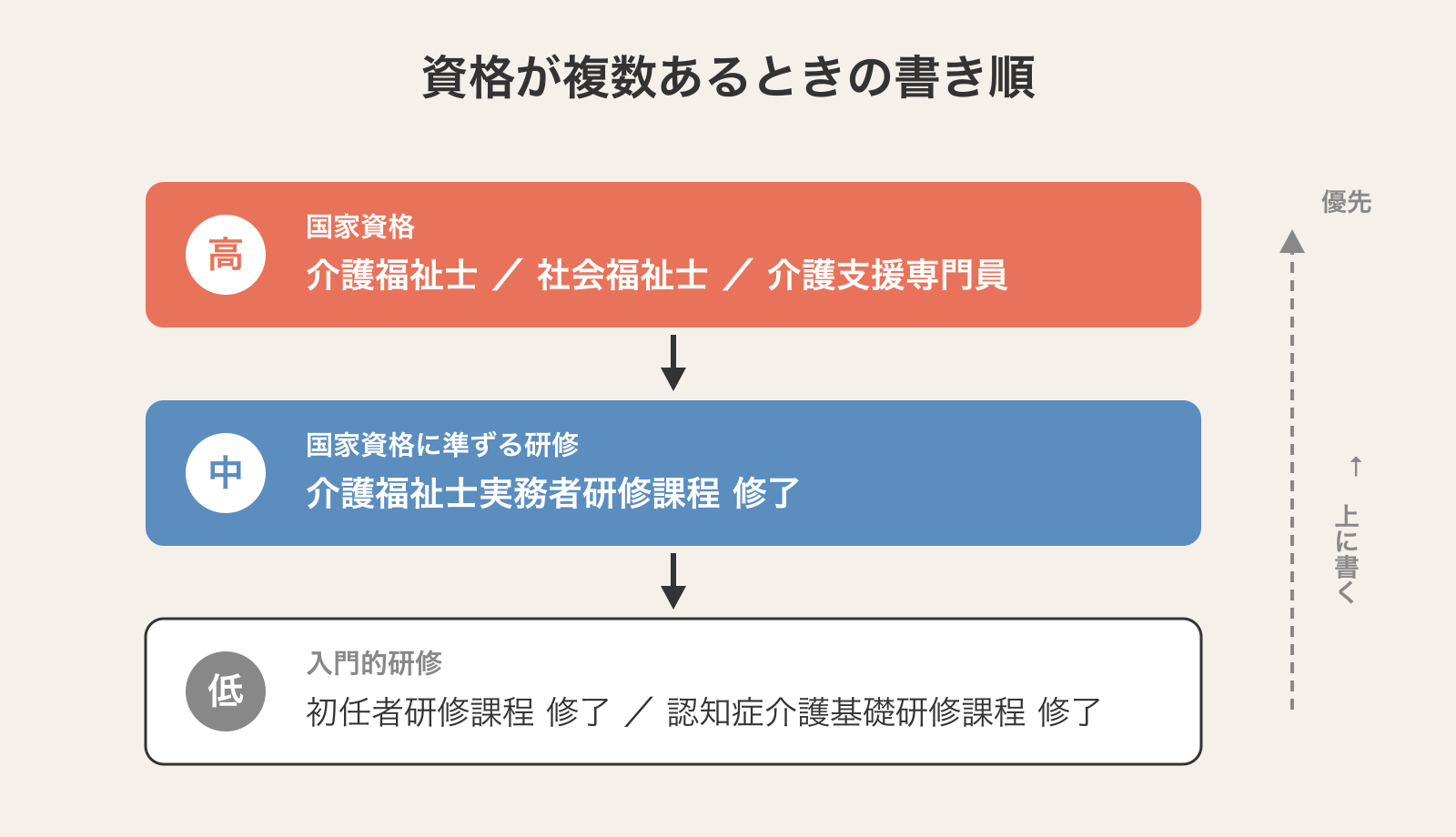 資格が複数あるときの名刺書き順：国家資格（高）→実務者研修（中）→初任者研修（低）の優先順位