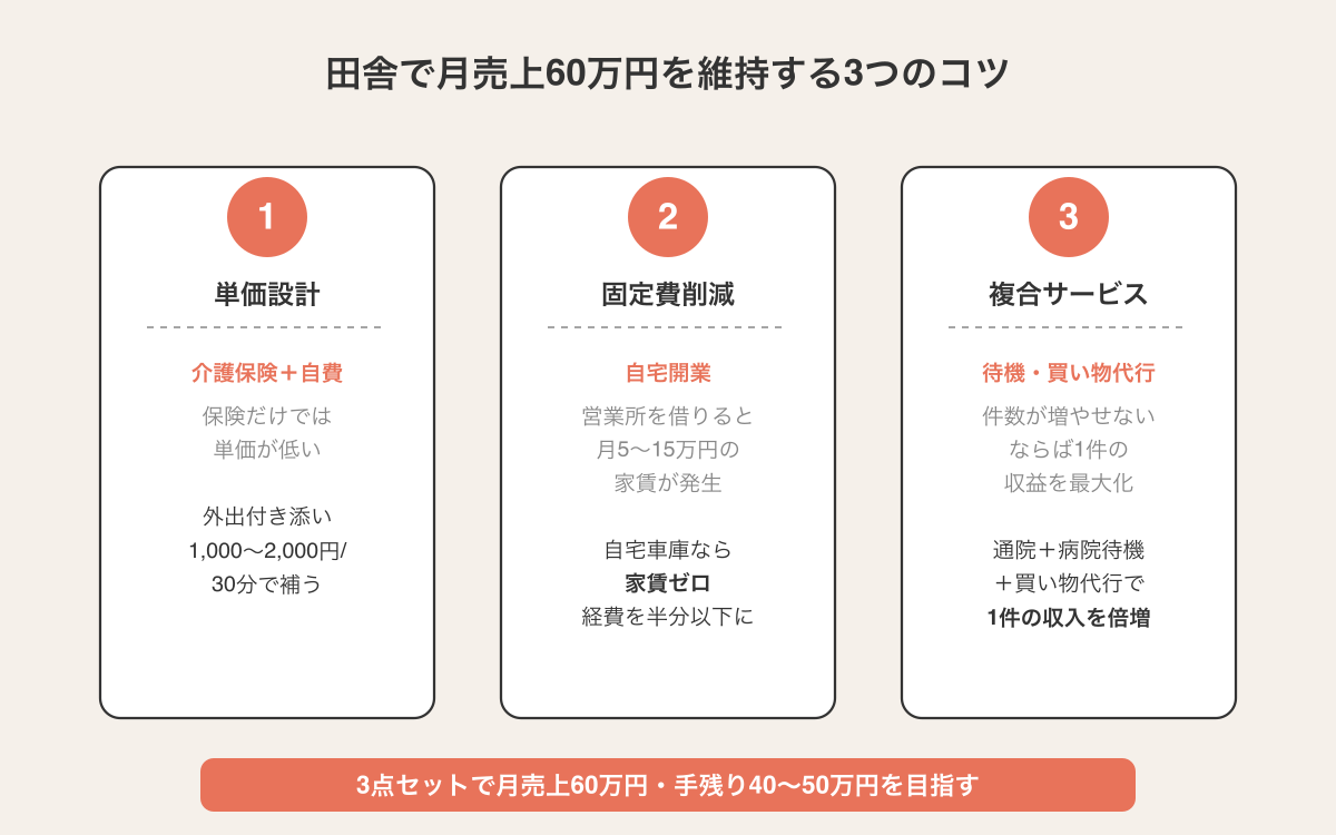 田舎で月売上60万円を維持する3つのコツ。①単価設計(介護保険+自費)②固定費削減(自宅開業)③複合サービス(待機・買い物代行)