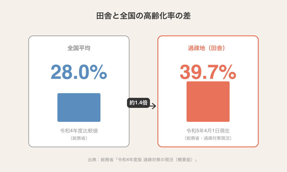 田舎(過疎地)の高齢化率39.7%と全国平均28.0%の対比図。過疎地は全国の約1.4倍の水準