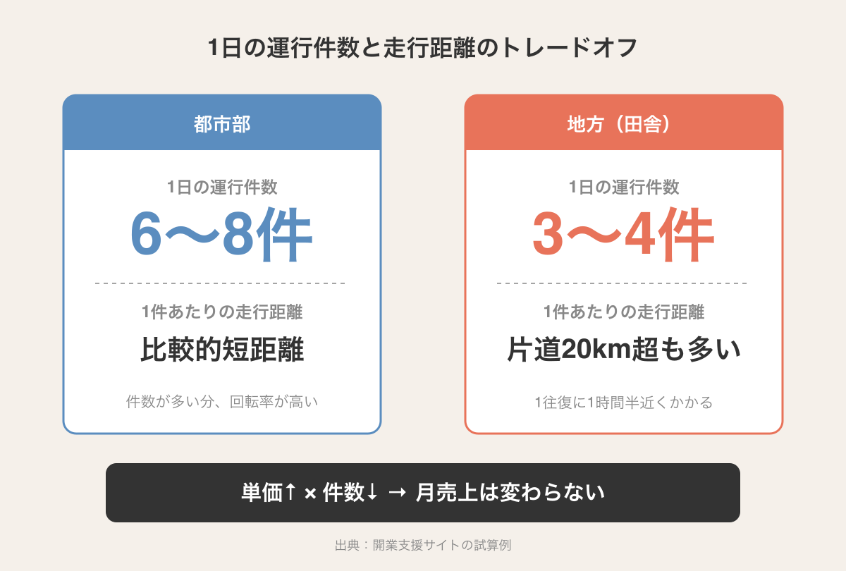 都市部1日6〜8件 vs 地方3〜4件の運行件数比較。単価上昇と件数減少のトレードオフを示す図解