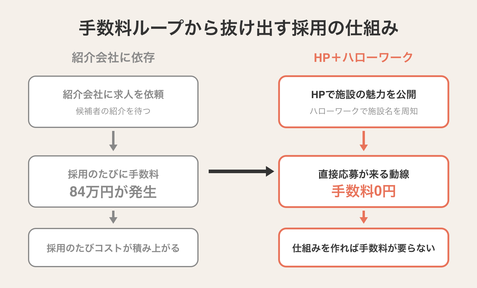 紹介会社依存とホームページ+ハローワーク活用のビフォーアフター対比図。左は採用のたびに手数料84万円が発生、右は直接応募の仕組みで手数料0円に脱却