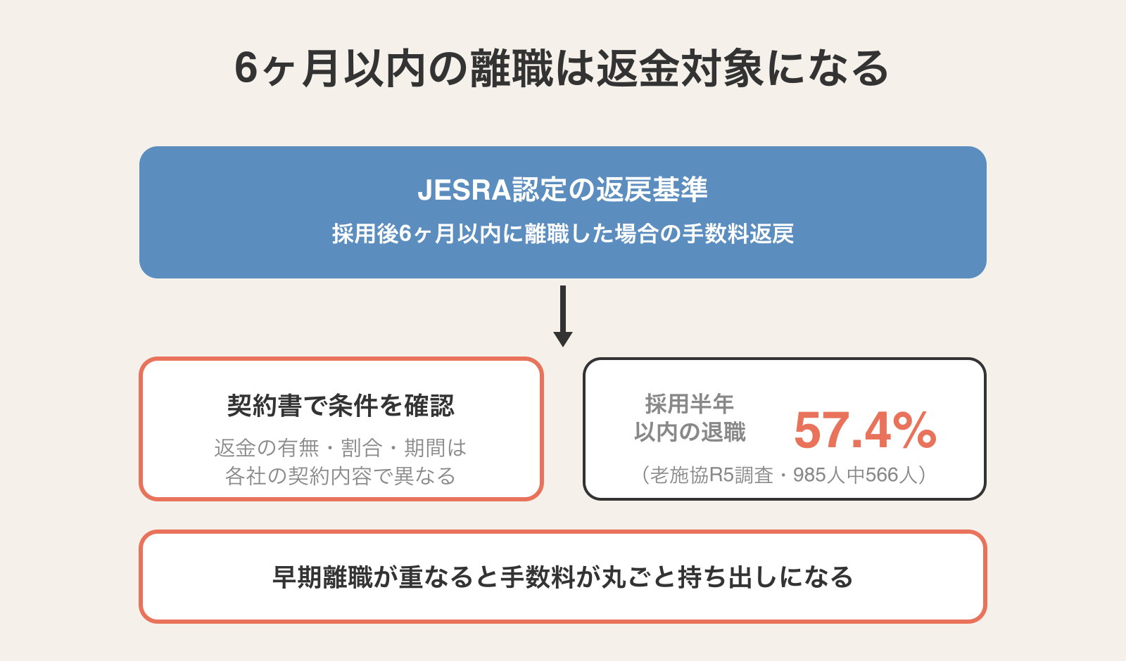 紹介手数料の返金制度の条件図。JESRA認定基準の採用後6ヶ月以内の離職は返金対象、返金条件は契約書で要確認、早期離職57.4%という実態を示す